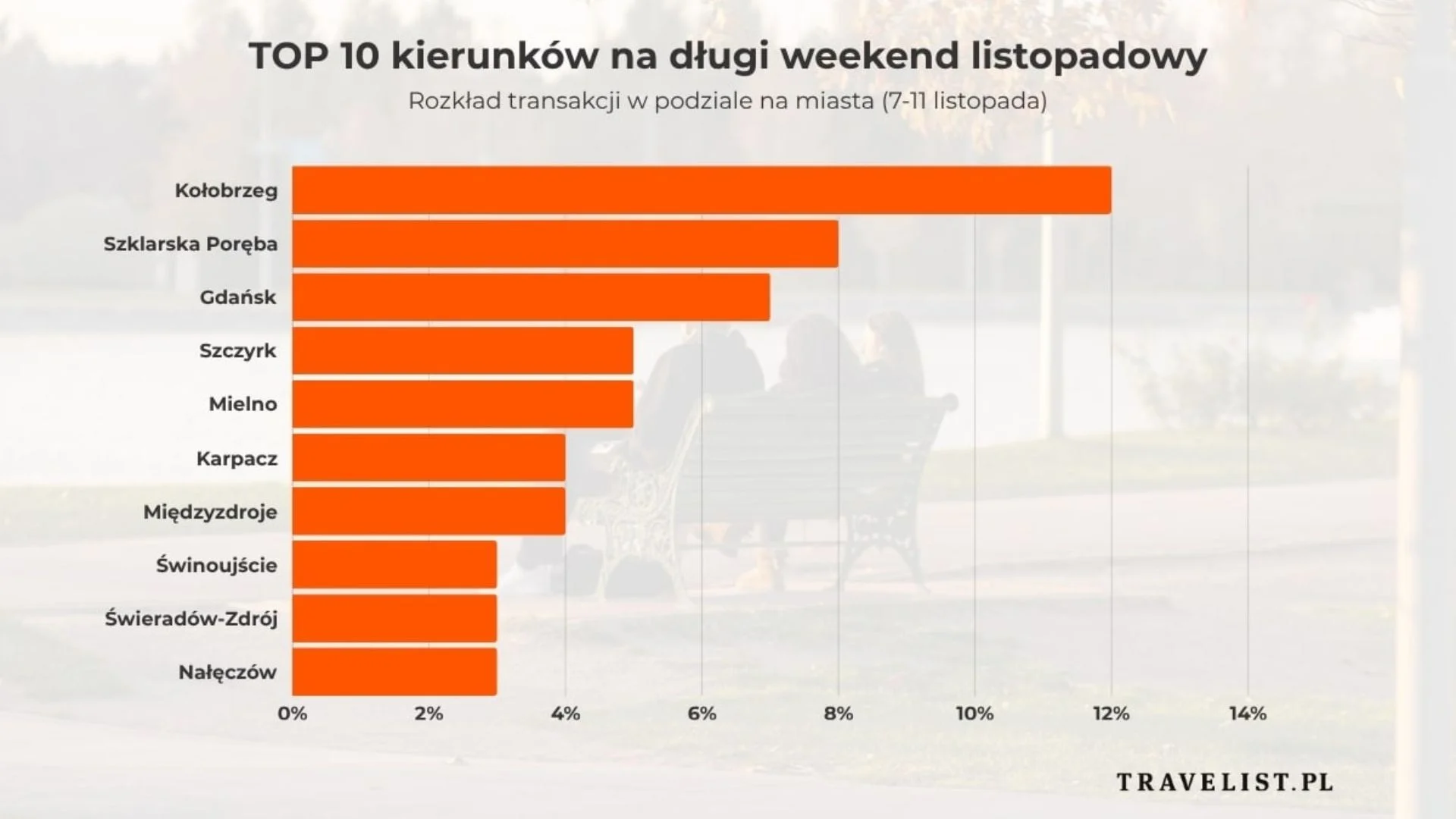 W tych miastach Polacy spędzą długi weekend listopadowy Lista najpopularniejszych kierunków na długi weekend listopadowy