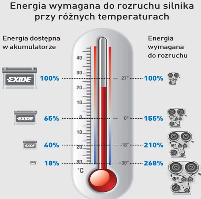 [url=http://www.motointegrator.pl/s/przygotuj-sie-do-zimy/?utm_source=natemat&utm_medium=display&utm_campaign=zima] Badania firmy Exide pokazują w jakich temperaturach słabnie moc rozruchowa silnika, a wzrastają opory. [/url]