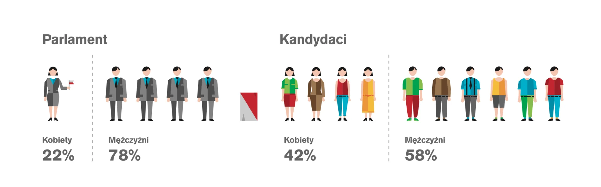 Dzięki zastosowaniu systemu kwotowego na listach wyborczych w 2011 roku znalazło się więcej kobiet. Liczba tych, które dostały się do parlamentu jednak się nie zwiększyła. Czy winny jest sposób układania list i rozwiązaniem będzie system suwakowy?