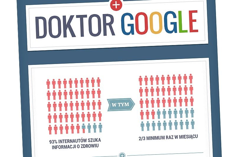 Dr Google przyjmuje internautów częściej niż lekarze rodzinni. W problemach ze zdrowiem sieci ufa 93 proc. z nas.