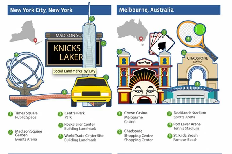 Najpopularniejsze miejsca W Nowym Jorku i Melbourne