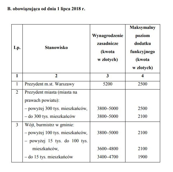 Takie widełki wynagrodzeń oraz maksymalne sumy dodatków funkcyjnych mają obowiązywać w samorządach od początku lipca 2018 r.