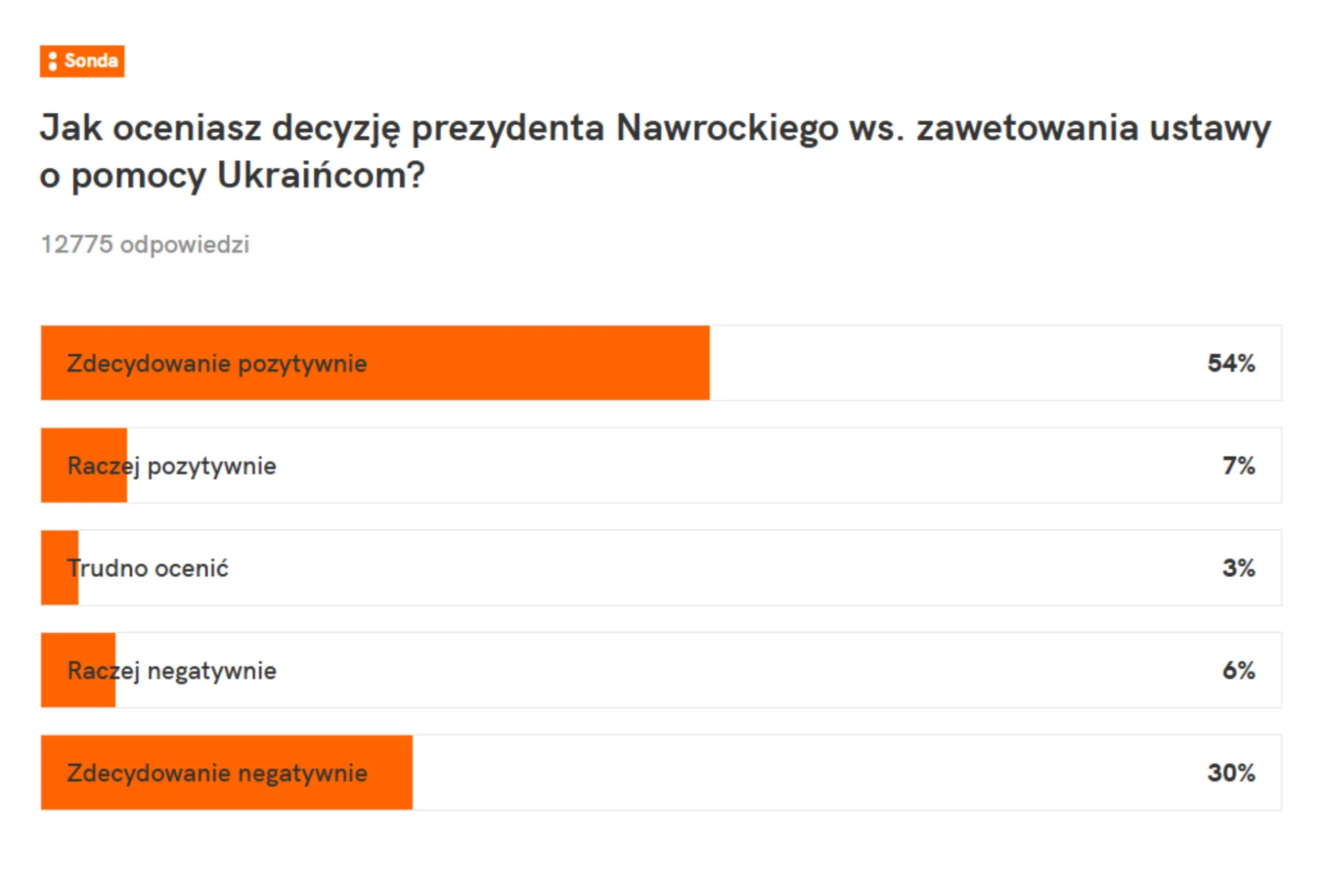 Wyniki Sondy naTemat.pl ws. weta Karola Nawrockiego Wyniki Sondy naTemat.pl ws. weta Karola Nawrockiego
