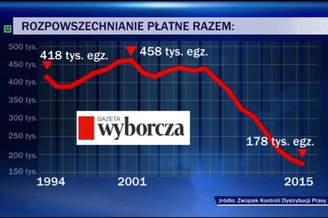 TVP informuje o spadkach sprzedaży "Wyborczej".