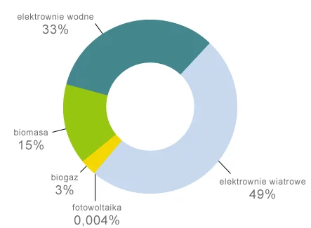 Ogniwa słoneczne są jeszcze mało popularne. Struktura OZE w Polsce na dzień 31 marca 2011 r. według łącznej mocy instalacji (w MW).