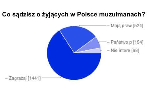 Wyniki ankiety naTemat.pl, z której wynika, że muzułmanie chcą wprowadzić w Polsce szariat.