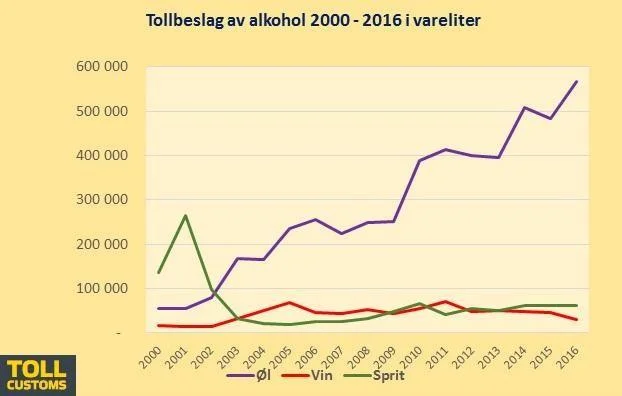 Ilość skonfiskowanych alkoholi w latach 2000-2016. Widzimy bum na piwo.