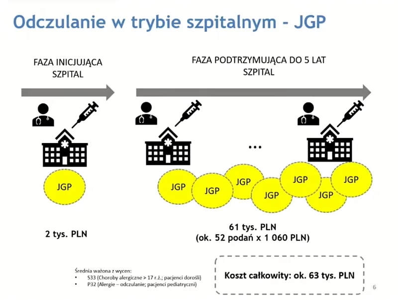 Koszty odczulania pacjentów uczulonych na jad owadów błonkoskrzydłych w trybie szpitalnym w Polsce