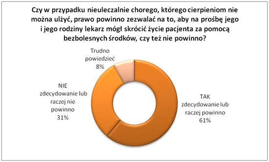 Opracowanie własne na podstawie sondażu CBOS, 2009 rok