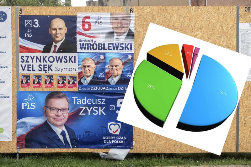 Wyniki prawyborów w najlepszym liceum w Poznaniu: KO 51 proc.