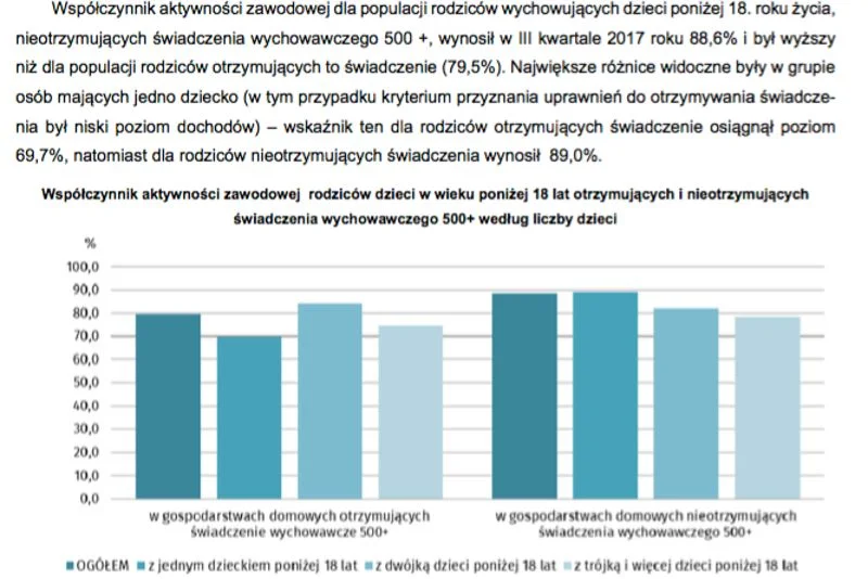 Współczynnik aktywności zawodowej rodziców dzieci w wieku poniżej 18 lat otrzymujących i nieotrzymujących świadczenia wychowawczego 500+ według liczby dzieci.
