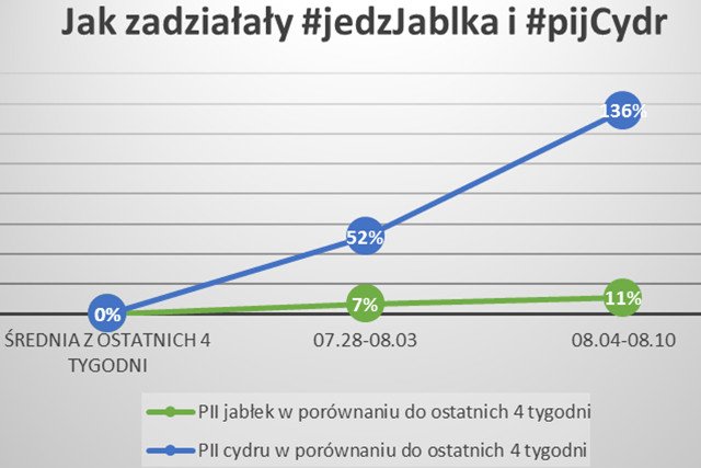 PII = Purchase Intention Impact – wskaźnik wpływu kampanii mediowej na intencje zakupowe wśród klientów, liczony na podstawie danych z list zakupów Listonic. Próbka >100 000 ludzi