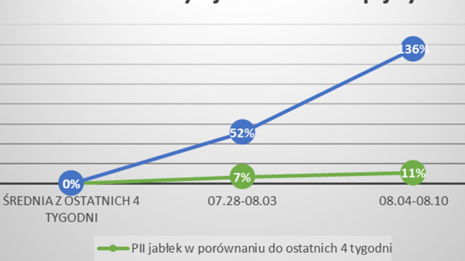 PII = Purchase Intention Impact – wskaźnik wpływu kampanii mediowej na intencje zakupowe wśród klientów, liczony na podstawie danych z list zakupów Listonic. Próbka >100 000 ludzi