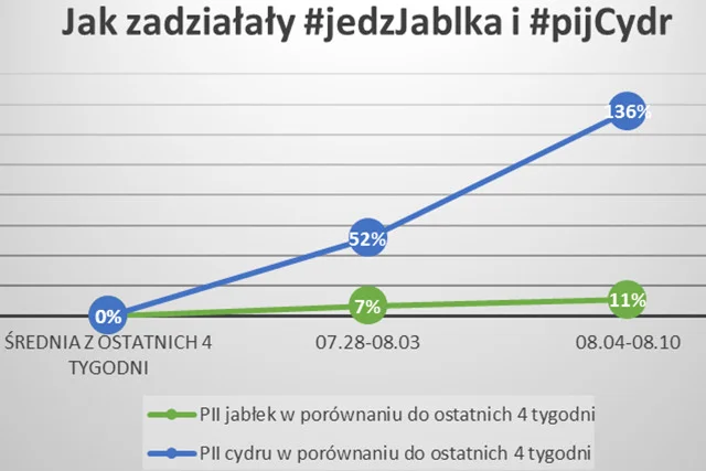 PII = Purchase Intention Impact – wskaźnik wpływu kampanii mediowej na intencje zakupowe wśród klientów, liczony na podstawie danych z list zakupów Listonic. Próbka >100 000 ludzi