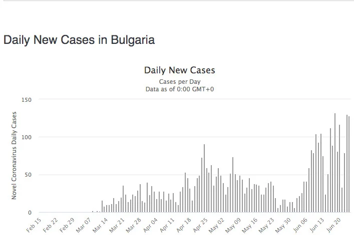 Bułgaria, liczba dziennych zachorowań. Dane z worldometers.info.