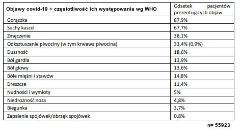 Jeśli chodzi o częstotliwość występowania poszczególnych objawów zakażenia koronawirusem, to wg WHO zapalenie lub obrzęk spojówek występuje najrzadziej u pacjentów z covid-19.