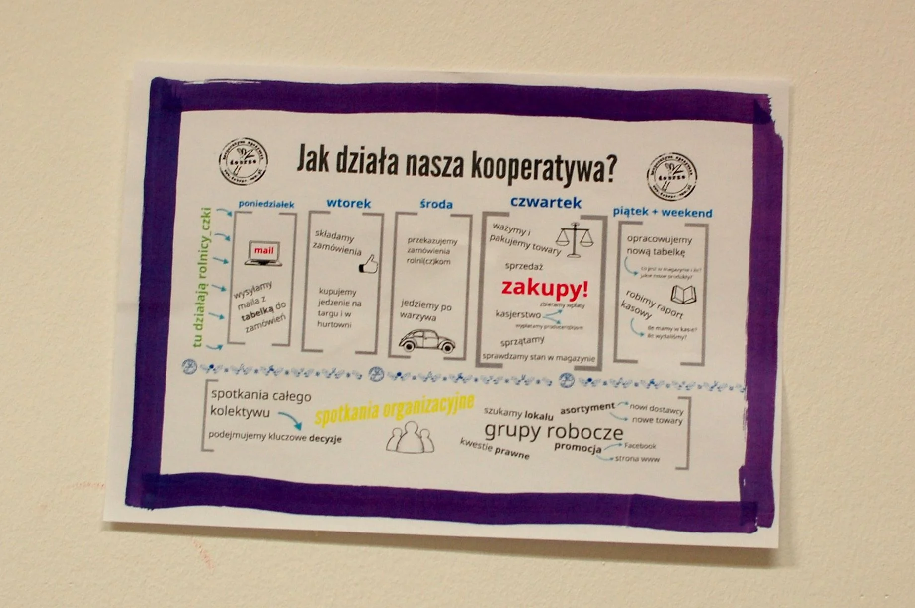 Zasady działania kooperatywy