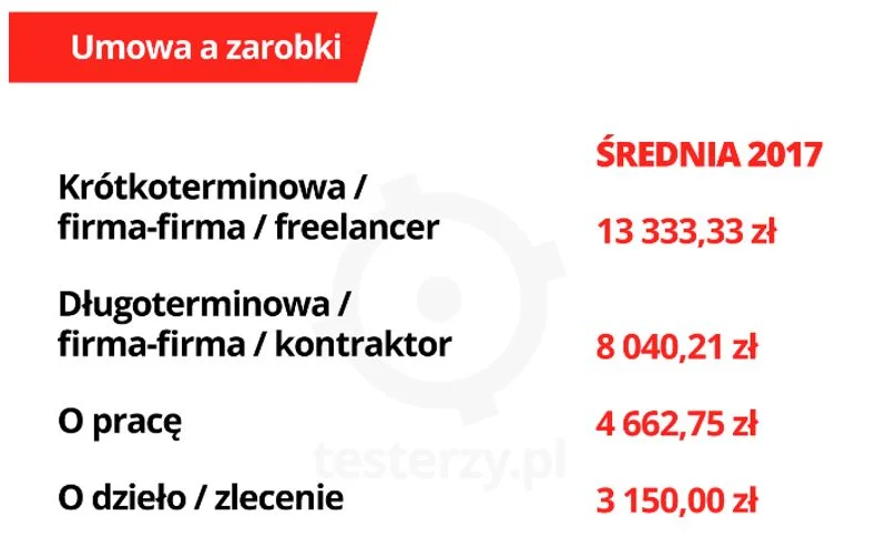 Ankieta dotycząca zarobków testerów oprogramowania w Polsce, przeprowadzona przez Testerzy.pl.