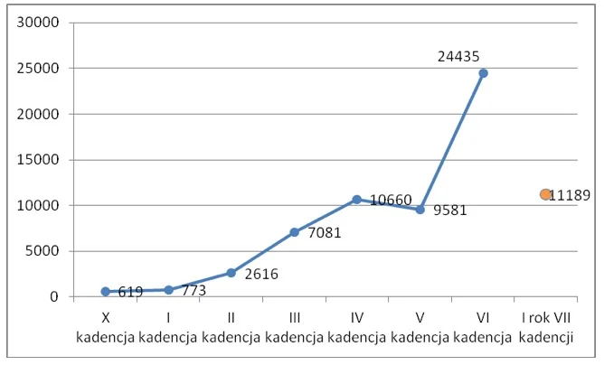 Liczba interpelacji złożonych w poszczególnych kadencjach Sejmu (dla VII kadencji prognoza)