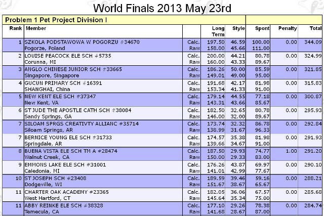 Szkoła Podstawowa w Pogórzu wygrała w Odysei Umysłu konkurencje "Pet Project"