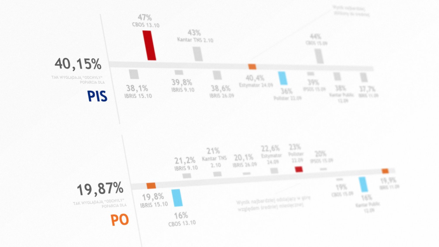 Co wynika z podsumowania rozbieżnych sondaży? Czy pomaga ono zrozumieć, którym badaniom preferencji politycznych Polaków można ufać najbardziej?