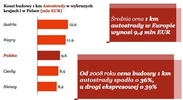 Ceny autostrad w Europie
