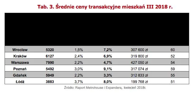 W dużych miastach średnia cena transakcyjna metra kwadratowego mieszkania na rynku wtórnym waha się od niecałych 4 tys. zł w Łodzi do niemal 8 tys. zł w Warszawie.