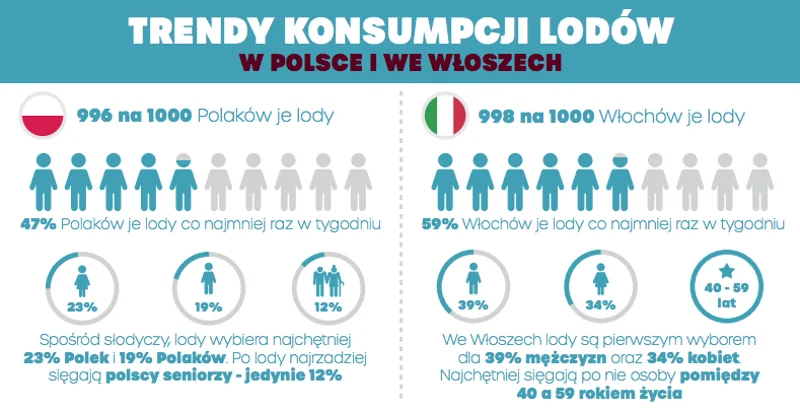 "Lody oczami Polaków i Włochów", Kantar na zlecenie LOTTE Wedel, metodologia CAWI, Polska, N=1000, Włochy, N=1000, kwiecień 2019 r.
