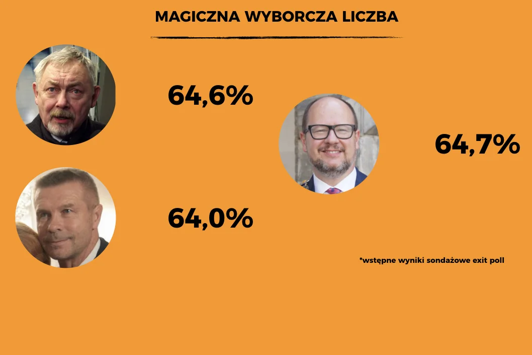 Kontrkandydaci PiS mieli wszędzie niemal identyczny wynik.