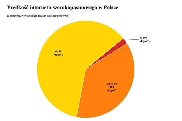 Ten wykres pokazuje, jaki szybkie łącza mają udział w rynku. Jak widać - niewielki.
