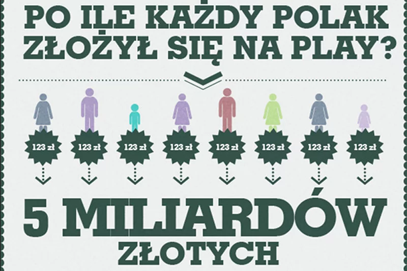 T-Mobile zaatakował firmę Play za pomocą infografiki sugerującej, że Polacy od lat "składają się" na jej dodatkowe zyski.