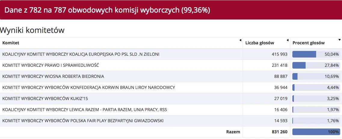 Wyniki wyborów europejskich w Warszawie.