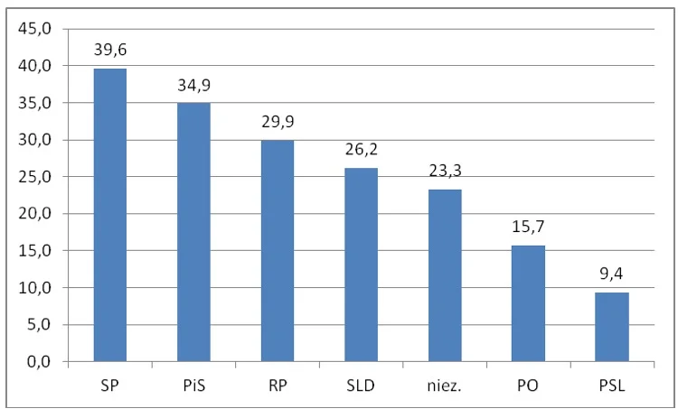 Średnia liczba interpelacji złożonych przez 1 posła wg klubów