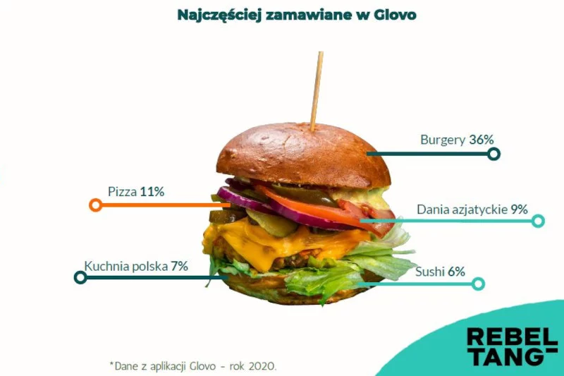 Z danych aplikacji Glovo wynika, że Polacy najchętniej jedli burgery.