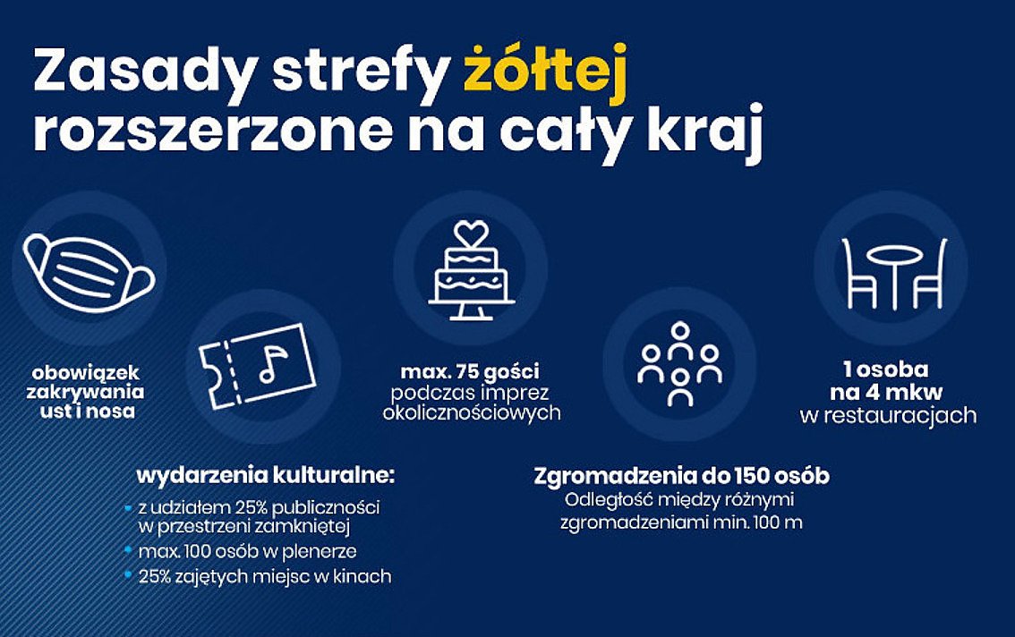 Żółta strefa — OBOSTRZENIA ws. COVID. Co wolno a czego nie? [NOWE WYTYCZNE]