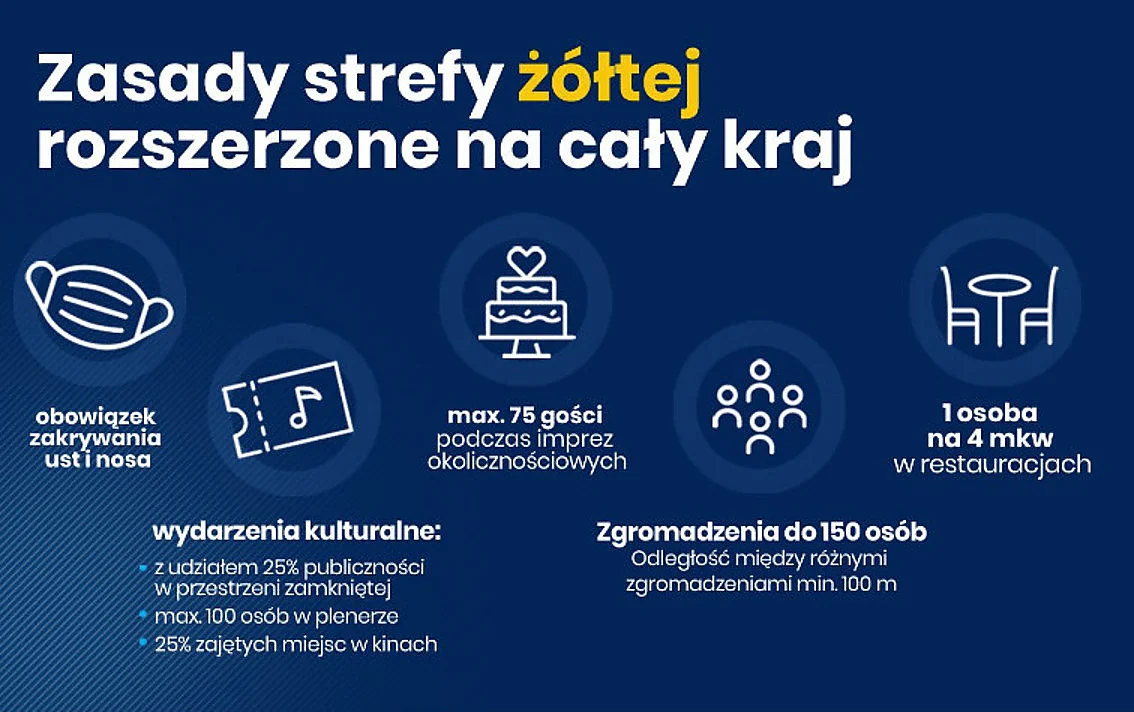 Żółta strefa — OBOSTRZENIA ws. COVID. Co wolno a czego nie? [NOWE WYTYCZNE]