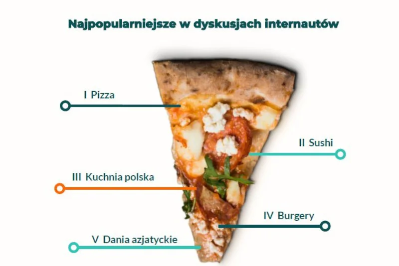 Internauci najczęściej pisali o zamówieniach pizzy.