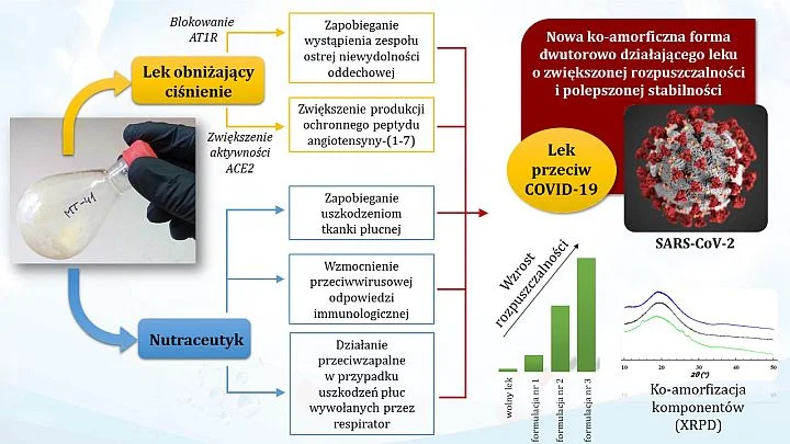 Lek na covid-19 z Częstochowy.