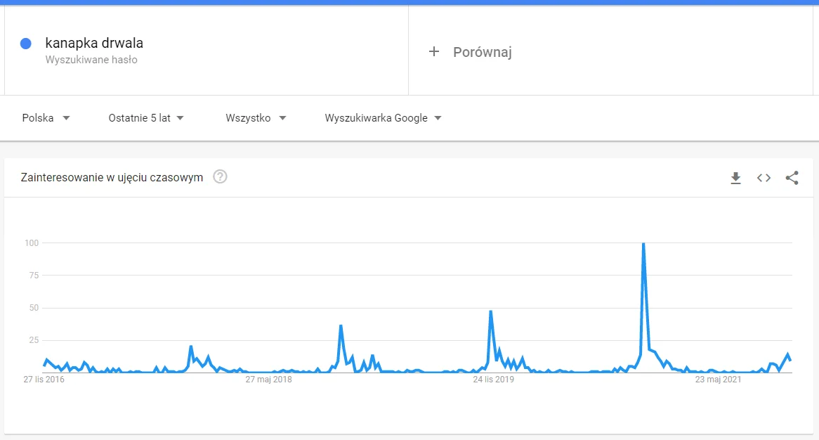 Wykres z trends.google.com pokazujący rosnące zapytania o Kanapkę Drwala w wyszukiwarce Google.