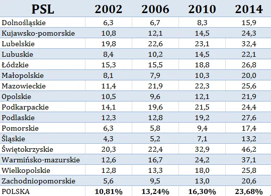 Tak w ciągu minionych lat rosło poparcie dla PSL w samorządach.