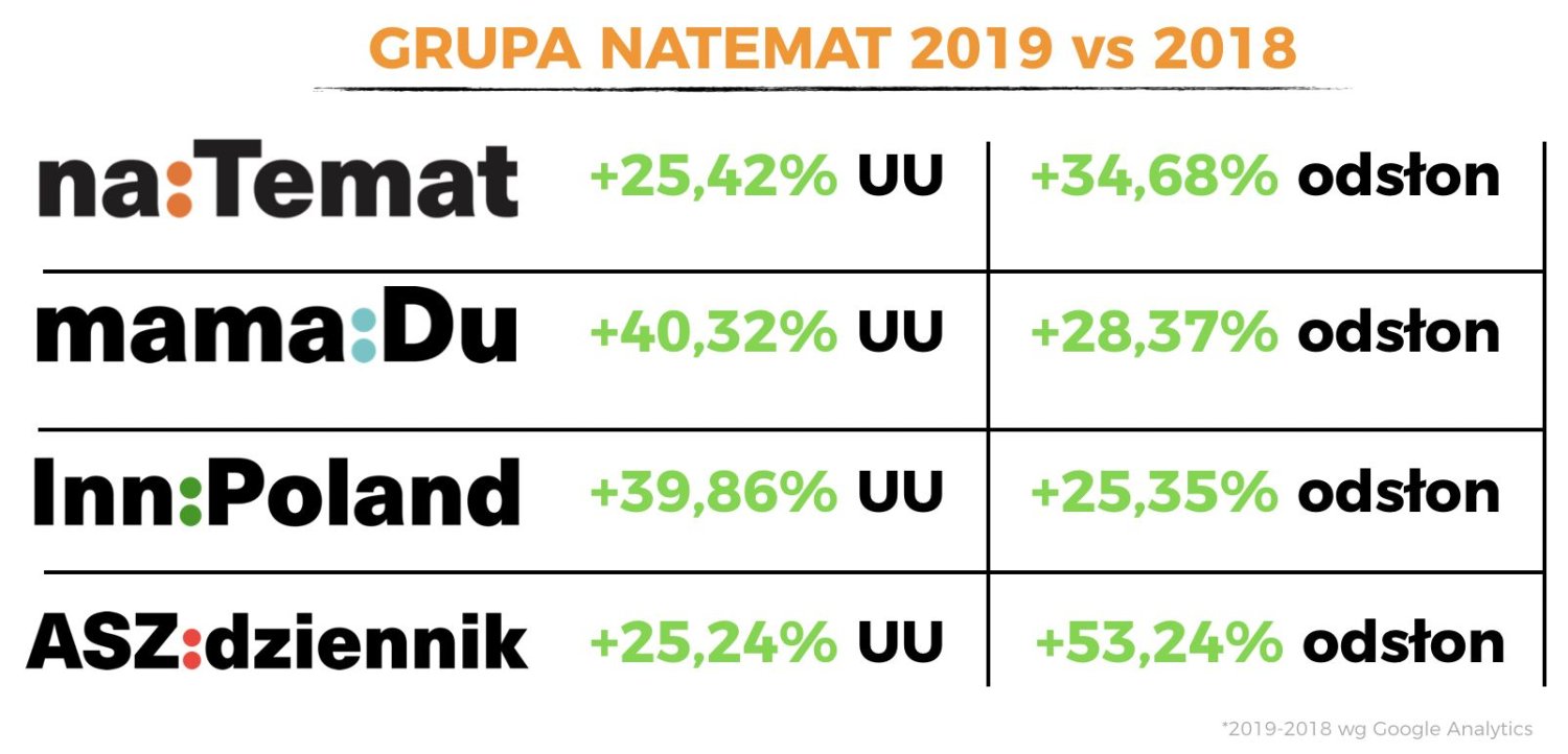 Wyniki Grupy naTemat za 2019 rok.