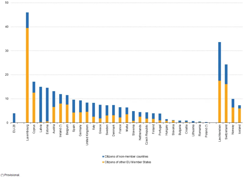 Odsetek cudzoziemców wśród stałych mieszkańców w krajach Unii Europejskiej i krajach partnerskich (stan na 1 stycznia 2015 r.)