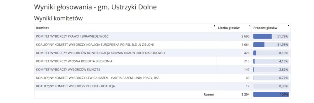 Wynik wyborów do PE w gminie Ustrzyki Dolne.