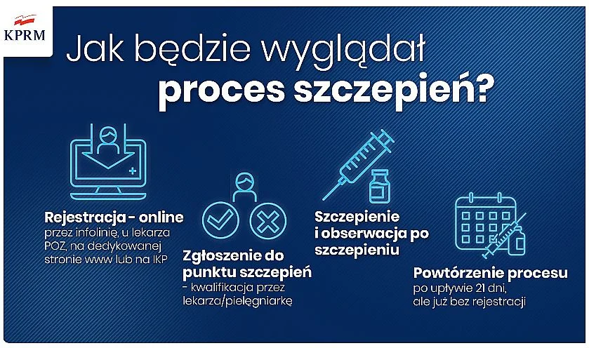 Jak będzie wyglądać proces szczepień przeciwko covid-19 w Polsce? Koronawirus w Polsce. Zasady szczepień na covid-19
