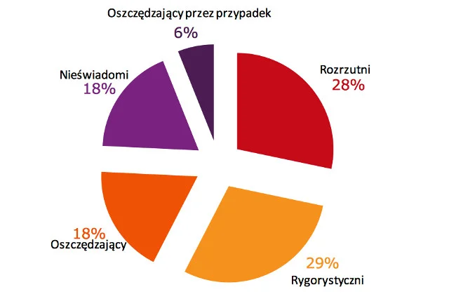 Postawy Polaków wobec oszczędzania, raport Fundacji Kronenberga przy CitiHandlowy, TNS Polska.