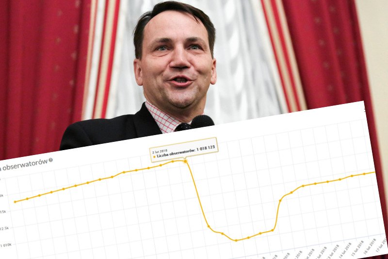 Grafika obrazuje nagły spadek followersów na koncie Twitterowym Radosława Sikorskiego.