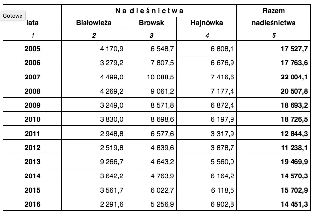 Przychody nadleśnictw puszczańskich. 90 proc. z nich pochodzi ze sprzedaży drewna.
