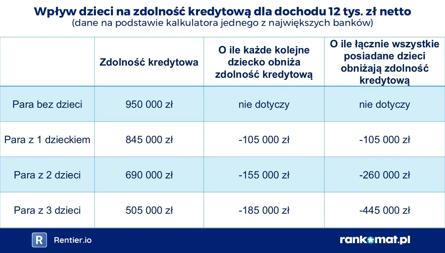 Przy kredycie bank patrzy, ile masz dzieci. W 2026 r. zyska jedna grupa Polaków Przy kredycie bank patrzy, ile masz dzieci. W 2026 r. zyska jedna grupa Polaków