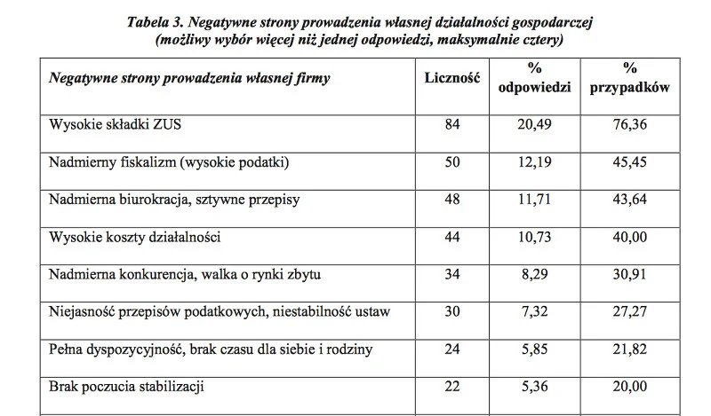 Plusy z prowadzenia własnej działalności zaczynają  przesłaniać następujące minusy.