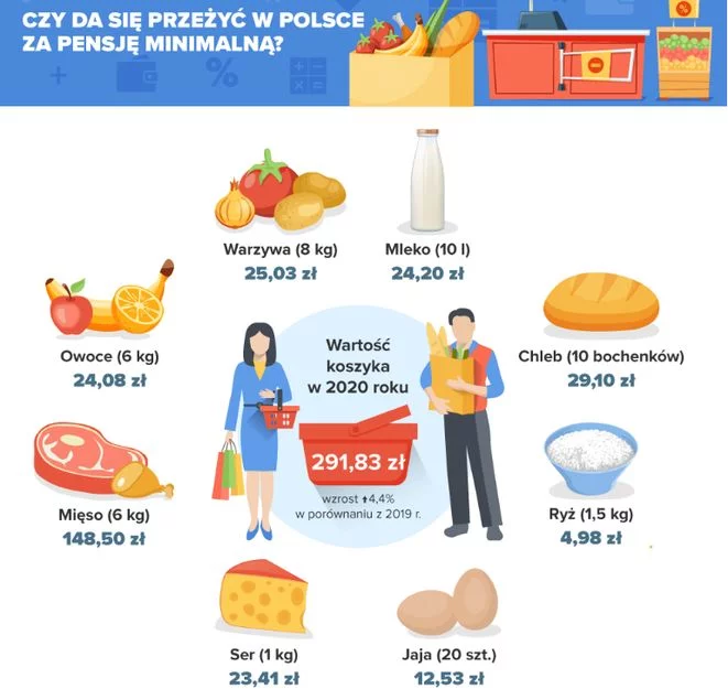 Co można kupić za najniższą krajową pensję w Polsce? 2020 Pensja minimalna netto i brutto w Polsce: koszyk produktów 2020